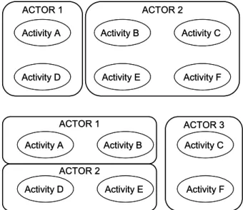 Figure 2.1: Example with two ways to distribute activities among actors