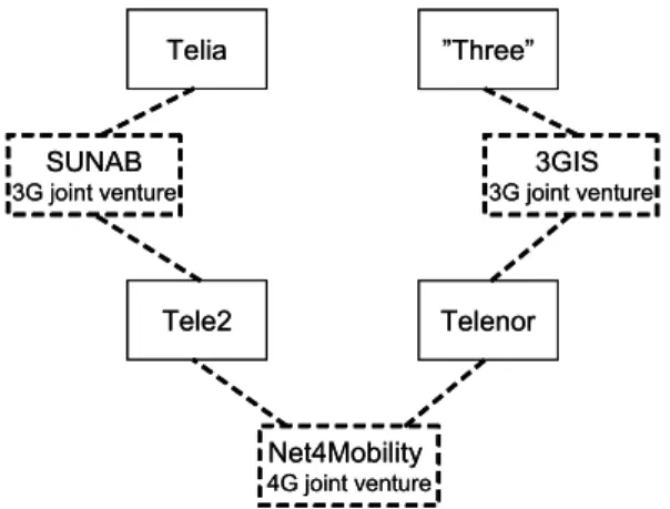 Figure 3.3: Mobile operators and joint ventures for 3G and 4G networks in Sweden