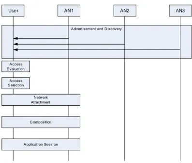 Figure 3.8: Example of sequence of actions for Network composition