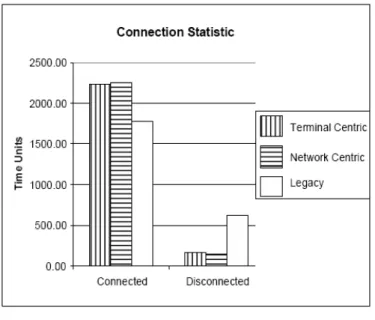 Figure 3.11: Example of connection statistics for handover experiment in a multi- multi-operator multi-network scenario