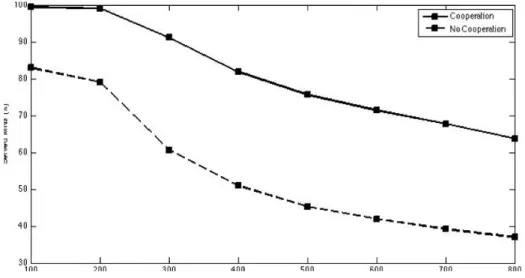Figure 3.12: Served mobile nodes (%) for diﬀerent levels of network load, with and without operator cooperation (i.e