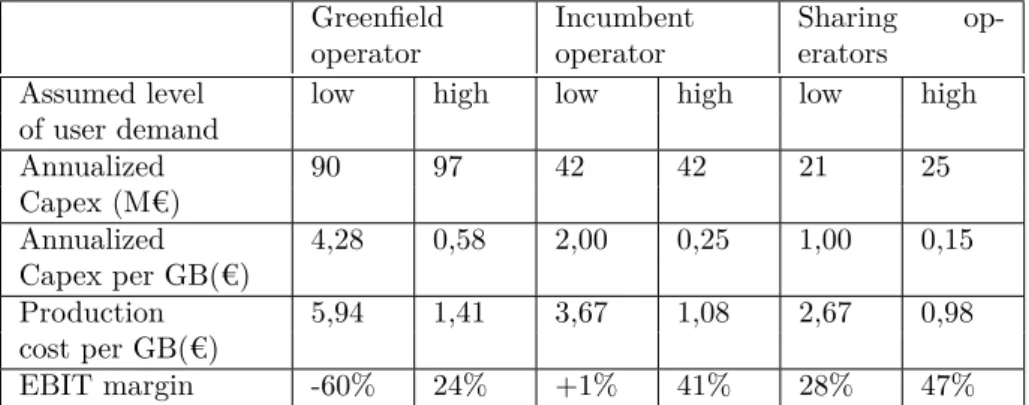 Table 3.3: Production costs per GB for operators in the country case