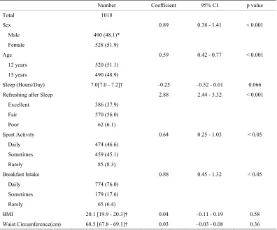 Table 2. Fatigue scores according to age, gender, and subject numbers. 