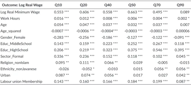 Table 2. Results of the Full Sample Model Unconditional Quantile Regression, 2007
