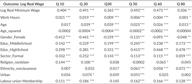 Table 3. Results of the Full Sample Model Unconditional Quantile Regression, 2014