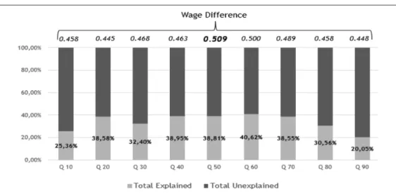 Figure 1. Percentage of Explained and Unexplained Effects on Wage Difference