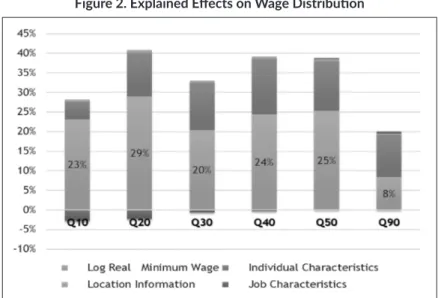 Figure 2. Explained Effects on Wage Distribution