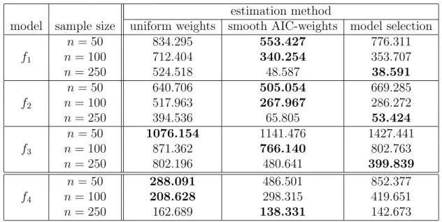 Table 3: Simulated mean squared error of different estimates of the ED 0.4 . The set of candidate models is S 2 = {f 1 , f 2 , f 3 }