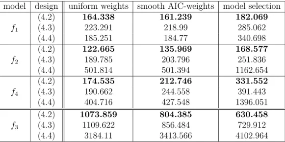 Table 4: Simulated mean squared errors of different estimates of the ED 0.4 for different experi- experi-mental designs