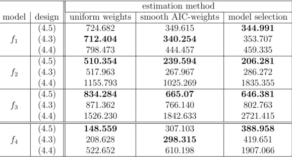 Table 5: Simulated mean squared errors of different estimates of the ED 0.4 for different experi- experi-mental designs