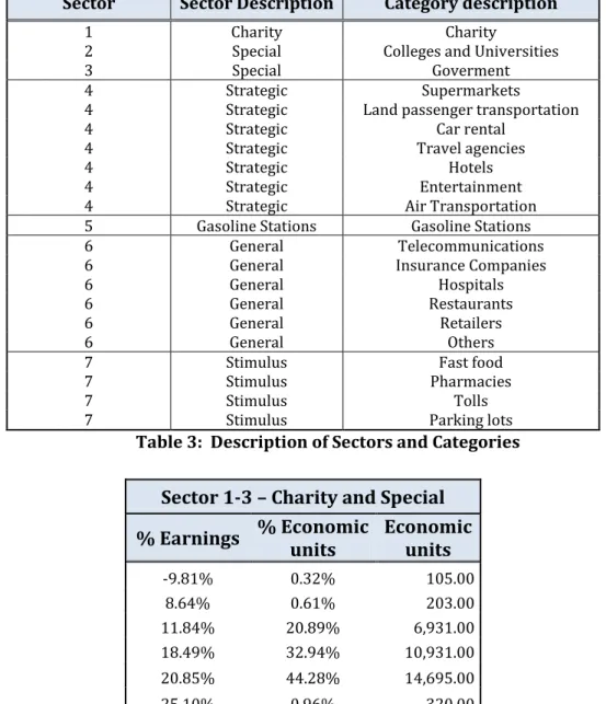Table 3:  Description of Sectors and Categories 