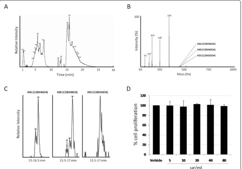 Figure 1 Total ion chromatogram of crude serum organic extract. (A) Total ion current of bulk serum following liquid/liquid extraction andHPLC-coupled mass spectrometry as explained in the methods