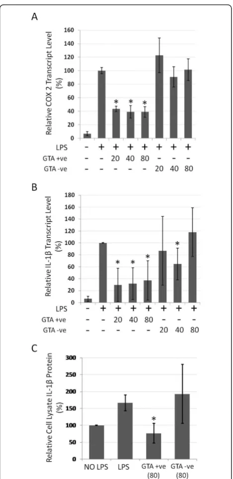 Figure 8 COX2 and IL-1b response in RAW264.7 cells treatedwith GTA+ve and GTA-ve extracts