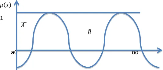 Fig 1:  crisp valued function over a fuzzy interval  