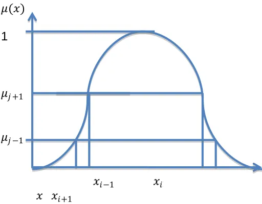 Fig. 2 :  Discretization of a abscissa (