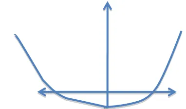 Fig 5. Discretization of a continuous fuzzy number 