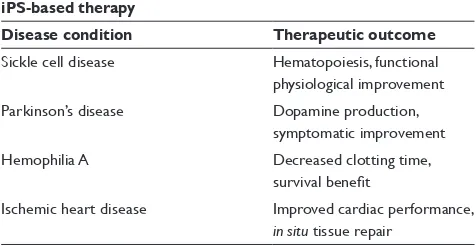 Table 3 Models of disease treated with iPS-based interventions