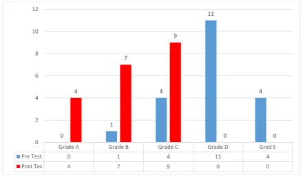 Figure 2 Grade pre test results of Hand Wall Toss 
