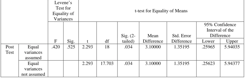 Table 4 shows the mean score results of the sample in post-test of Hand Wall Toss obtained after undergoing a modified coordination training program