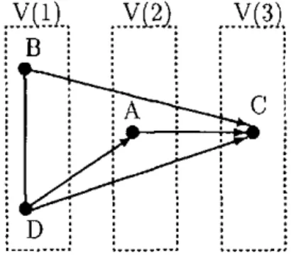 Figure S. 7: Chain graph corresponding to graphical chain model for collision- collision-rollover data, with dependence chain {B,D} U {A} U {C} 
