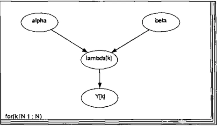 Figure 1.2: Directed graphical model for Bayesian model spécification in Win- Win-BUGS 