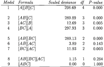 Table S.S: Models fitted to the collision-rollover data 