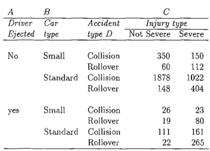 Table 3.3: J r way contingency table of road accidents 