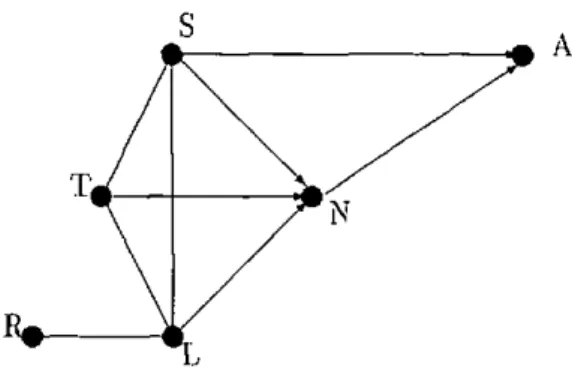 Figure 3.1: A simple graph, neilher directed nor undirected 