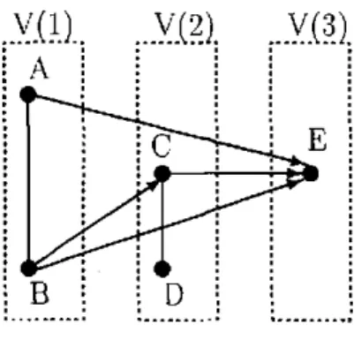Figure S.2: Chain graph with dependence chain {A, B} U {C, D} U {E} 