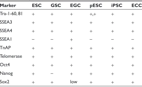 Table 2 Pluripotent stem cell markers