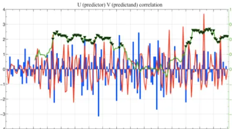 Figure 7. Shown are 21-year moving correlation windows (greenline) between the expansion coefﬁcients U corresponding to trop-ical Atlantic SSTA (predictor, blue bars) and V corresponding totropical Paciﬁc SSTA (predictand, red line) obtained for the leadin