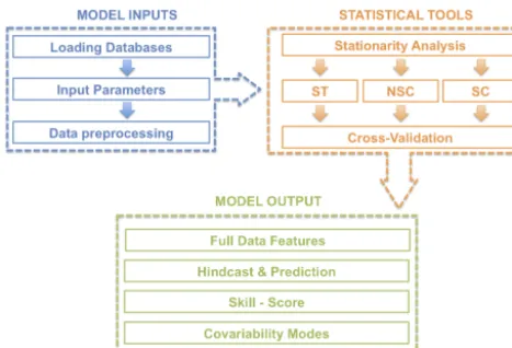 Figure 1. Schematic diagram illustrating the structure of the model.
