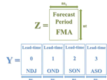 Figure 2. Predictand (by their corresponding data matrices. The illustration relates toan example in which the forecast period covers the monthsFebruary–March–April (FMA) and the predictor is selected forfour distinct seasons: August–September–October (ASO