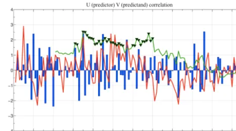 Figure 3. Shown are 21-year moving correlation windows (greenline) between the expansion coefﬁcients U corresponding to trop-ical Atlantic SSTA (predictor, blue bars) and V corresponding toSahelian anomalous rainfall (predictand, red line) obtained for the
