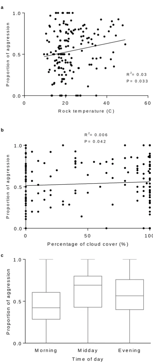 Figure 9. a. Proportion of focal female aggression as a factor of rock temperature. b
