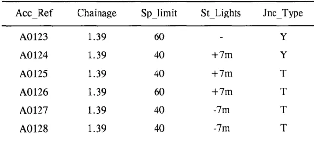 Table  3.2a.  Accident  location 