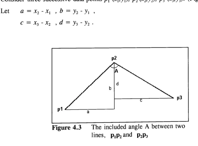 Figure 4.3  The  included  angle  A  between  two  lines,  PIP2  and  P2P3 