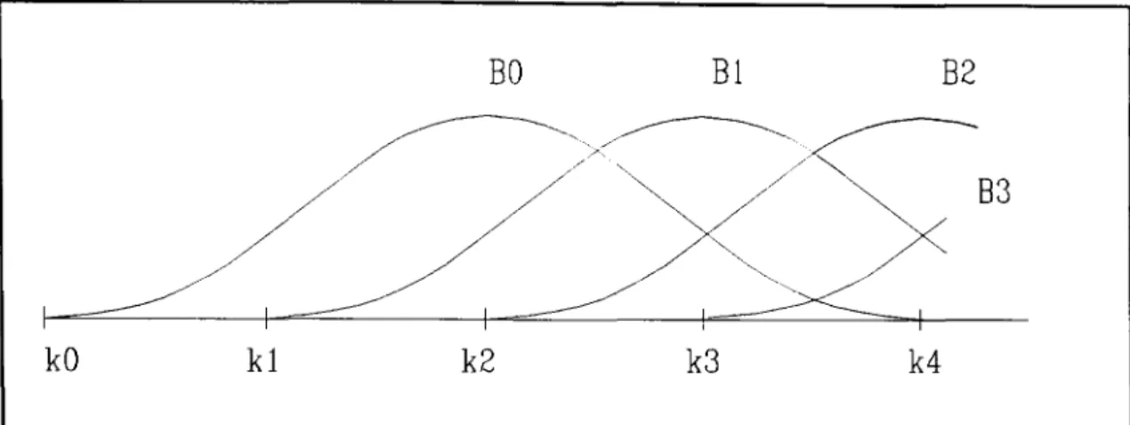 Figure  4.6  Four polynomial  segments  of the  cubic  B-spline 