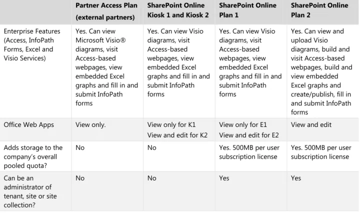 Table 5: Office 365 subscription plans for kiosk workers  Office 365 (Plan K1)  Office 365 (Plan K2)  Exchange Online Kiosk   Exchange Online Kiosk   SharePoint Online Kiosk   SharePoint Online Kiosk  