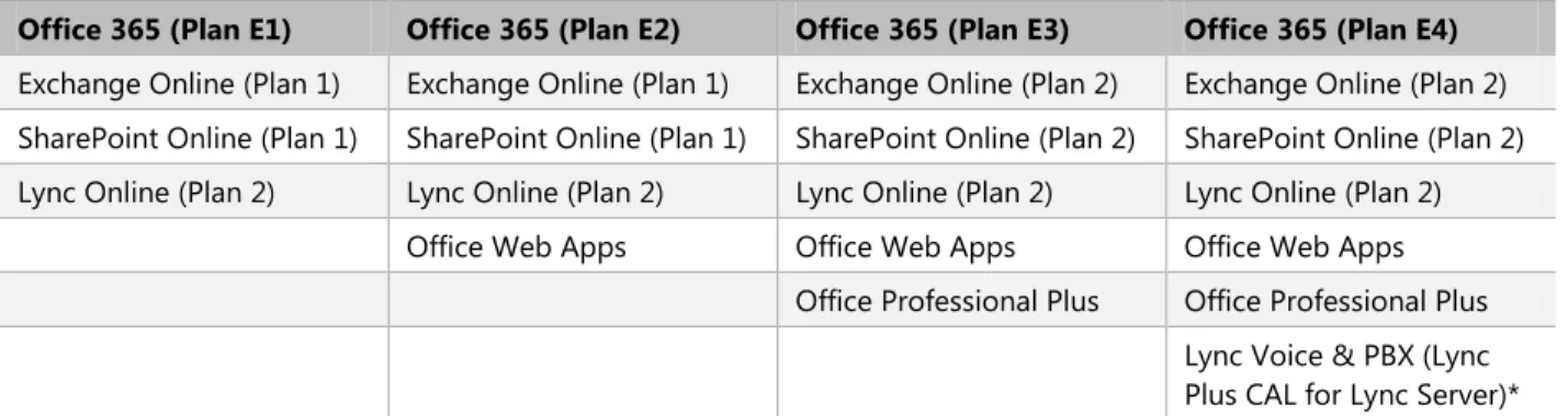 Table 7 provides a quick look at some of the key features and specifications of SharePoint Online