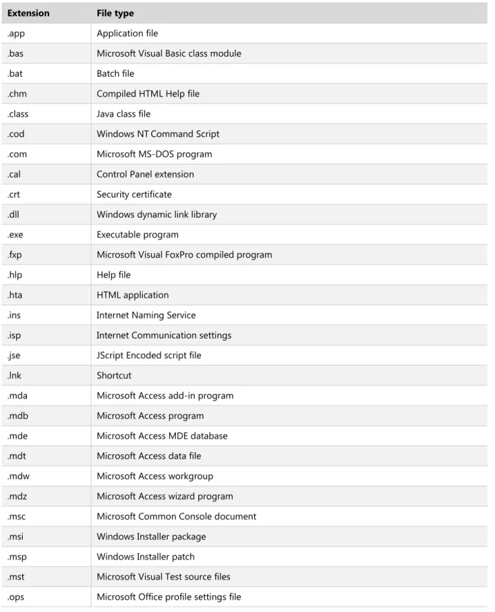 Table 8 shows the file name extensions that are blocked in SharePoint Online. 