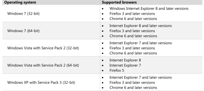 Table 1 shows the operating system and browser combinations that are required to access Microsoft  Office 365 services—including SharePoint Online