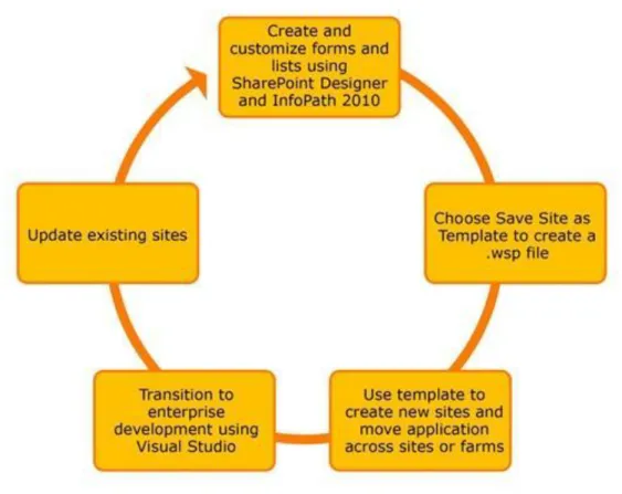 Figure 5 - Streamline the application life cycle with portable form solutions. 