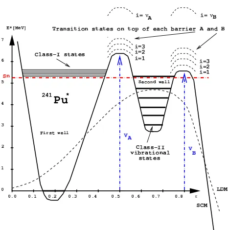 Fig. 1. Potential energy of deformation of thefunction of the elongation. Comparison between the single humpof the Liquid Drop Model (LDM) and the the double-hump bar- 241Pu∗ system as arier shape of the Shell Correction Method (SCM).
