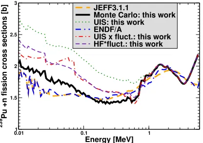 Fig. 6. 240Pu ﬁssion cross sections calculated under various ap-proximations (see text for details) and compared to recent eva-luated libraries
