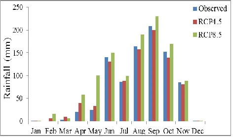Fig. 4 Comparison between Different Scenarios and Observed Rainfall (2006-20015) 