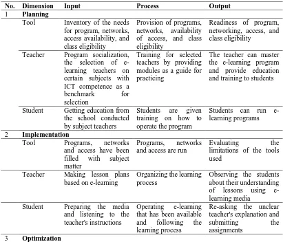 Table 1 Elaboration of Indicators for E-Learning Management Optimization Framework 