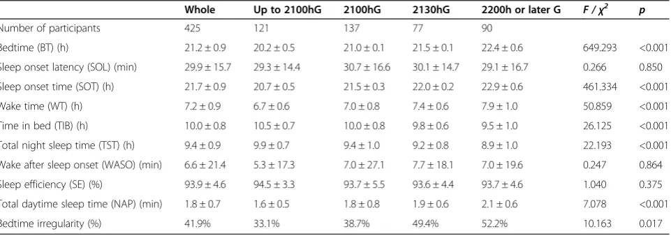Table 1 Sleep habits by bedtime