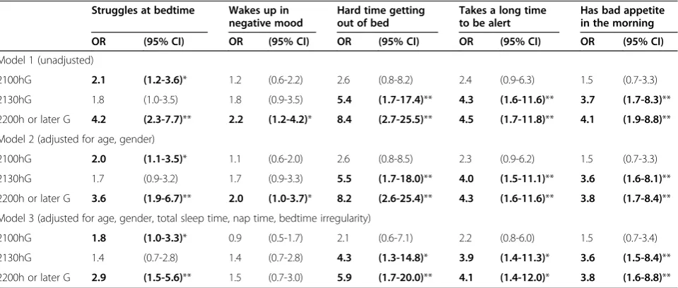 Table 2 Incidence of sleep-related problems by bedtime