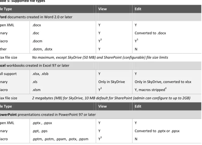 Table 5 describes the supported file types for Office Web Apps. 